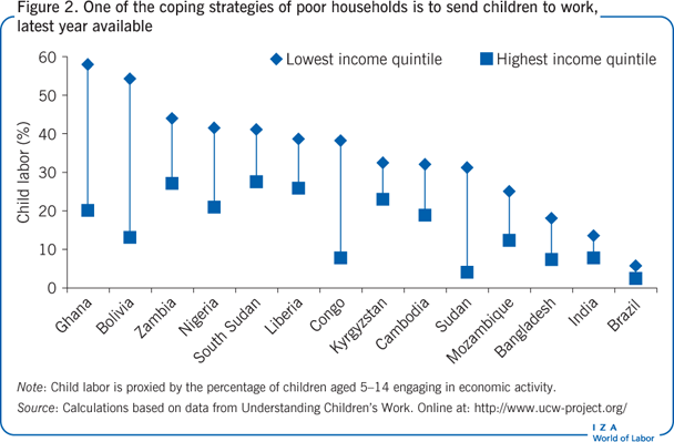One of the coping strategies of poor
                        households is to send children to work, latest year available