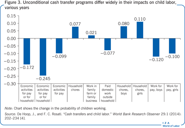 Unconditional cash transfer programs
                        differ widely in their impacts on child labor, various years