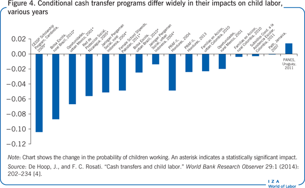 Conditional cash transfer programs differ
                        widely in their impacts on child labor, various years