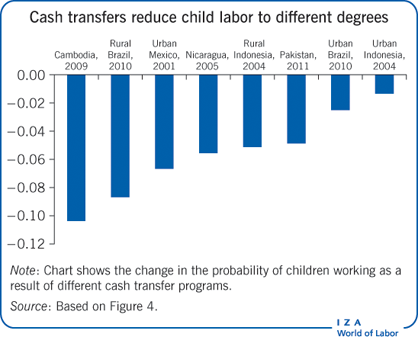 Cash transfers reduce child labor to
                        different degrees