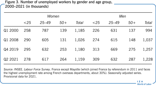 Number of unemployed workers by gender and
                        age group, 2000–2021 (in thousands)