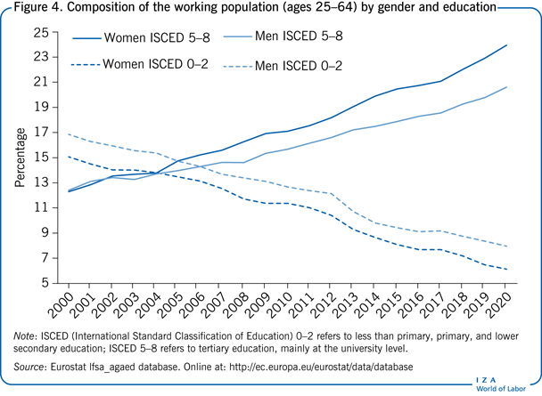 Composition of the working population
                        (ages 25–64) by gender and education