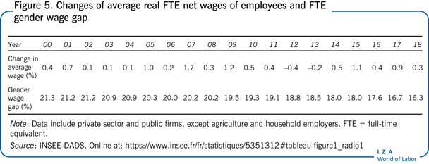 Changes of average real FTE net wages of
                        employees and FTE gender wage gap