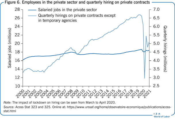 Employees in the private sector and
                        quarterly hiring on private contracts