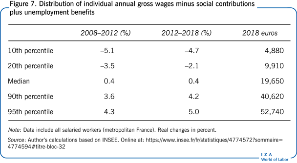 Distribution of individual annual gross
                        wages minus social contributions plus unemployment benefits