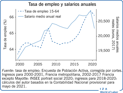 Tasa de empleo y salarios anuales