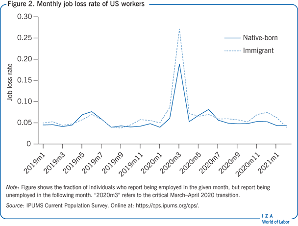 Monthly job loss rate of US workers