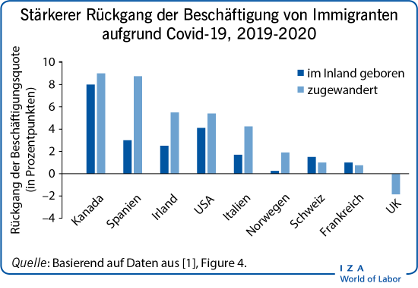 Stärkerer Rückgang der Beschäftigung von
                        Immigranten aufgrund Covid-19, 2019-2020