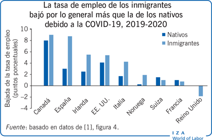 La tasa de empleo de los inmigrantes bajó por lo general más que la de los nativos debido a la COVID-19, 2019-2020