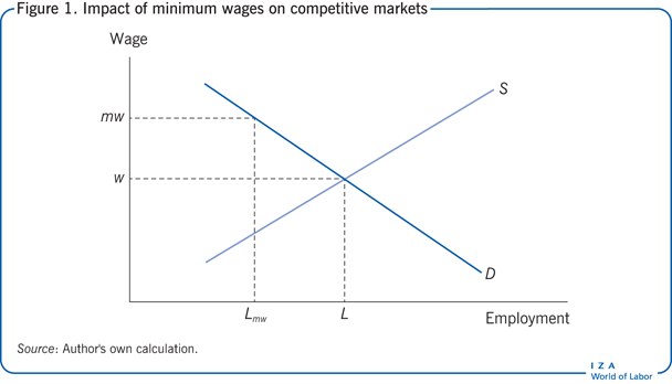 The Impact Of Minimum Wages On Society