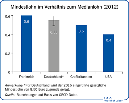 Mindestlohn im Verhältnis zum Medianlohn (2012)