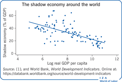 The shadow economy around the world