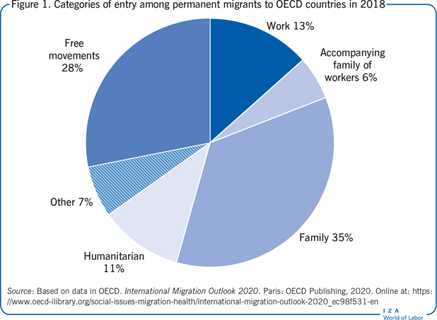 Categories of entry among permanent
                        migrants to OECD countries in 2018
