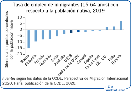 Tasa de empleo de inmigrantes (15-64 años)
                        con respecto a la población nativa, 2019