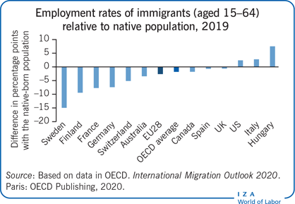 Employment rates of immigrants (aged
                        15–64) relative to native population, 2019