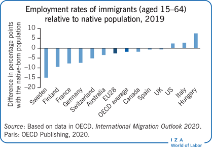 Number of TST performed and results in international migrants