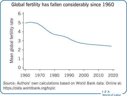 Global fertility has fallen considerably
                        since 1960