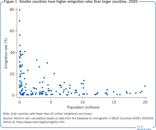 Smaller countries have higher emigration
                        rates than larger countries, 2005