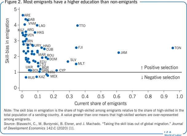 Most emigrants have a higher education
                        than non-emigrants