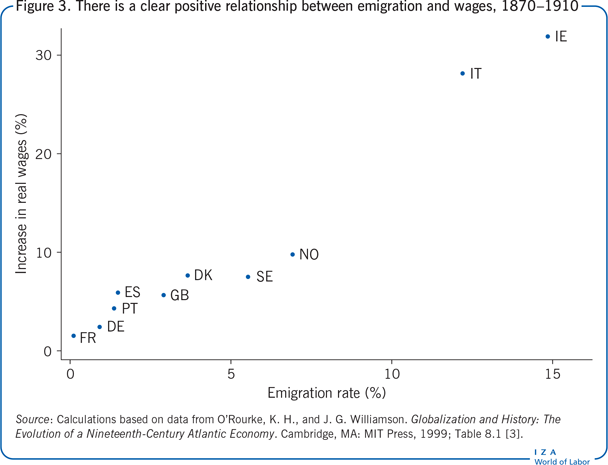 There is a clear positive relationship
                        between emigration and wages, 1870–1910
