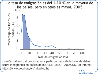 La tasa de emigración es del 1-10 % en la mayoría de los países, pero en otros es mayor, 2005