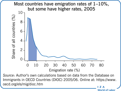 Most countries have emigration rates of
                        1–10%, but some have higher rates, 2005