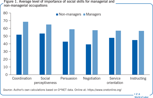 Average level of importance of social
                        skills for managerial and non-managerial occupations