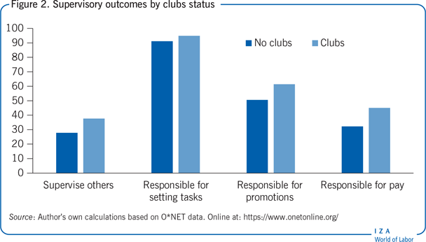 Supervisory outcomes by clubs
                        status