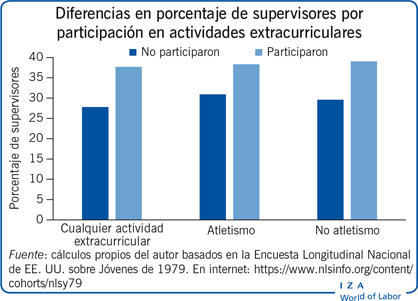 Diferencias en porcentaje de supervisores por participación en actividades extracurriculares