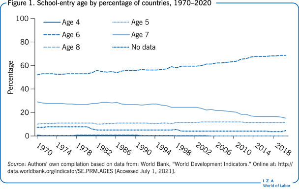 School-entry age by percentage of
                        countries, 1970–2020