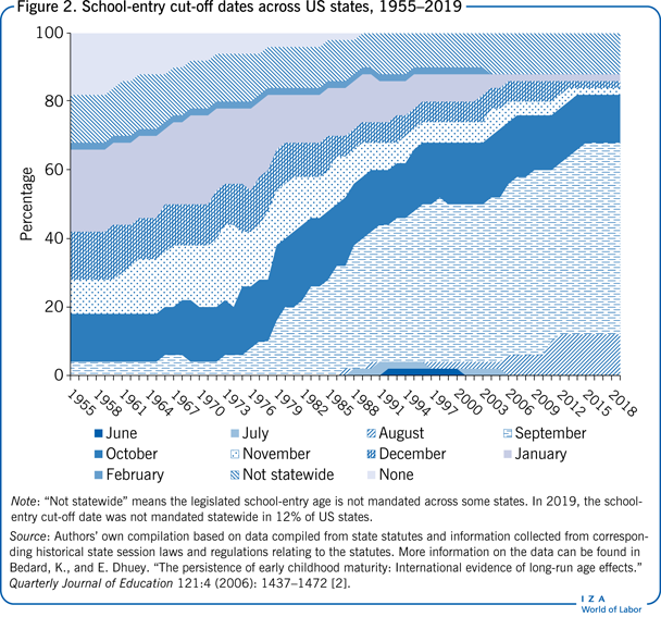 School-entry cut-off dates across US
                        states, 1955–2019