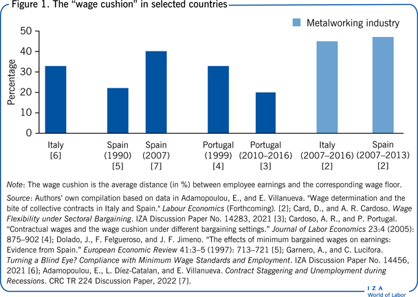 The “wage cushion” in selected countries