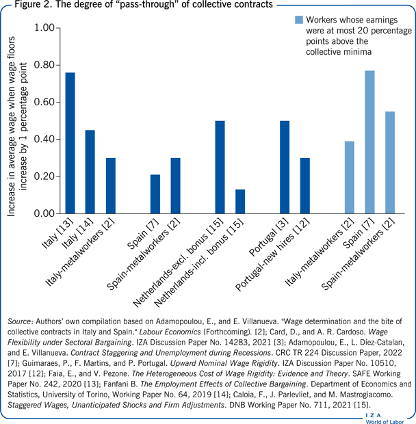 The degree of “pass-through” of
                        collective contracts