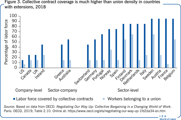 Collective contract coverage is much higher than union density in countries with extensions, 2018