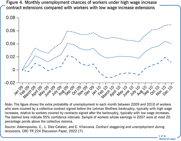 Monthly unemployment chances of workers
                        under high wage increase contract extensions compared with workers with low
                        wage increase extensions