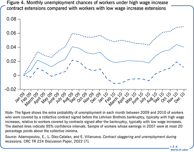 Monthly unemployment chances of workers under high wage increase contract extensions compared with workers with low wage increase extensions