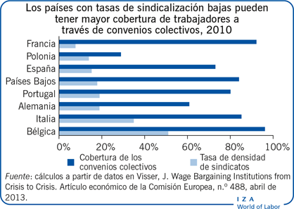 Los países con tasas de sindicalización bajas pueden tener mayor cobertura de trabajadores a través de convenios colectivos, 2010