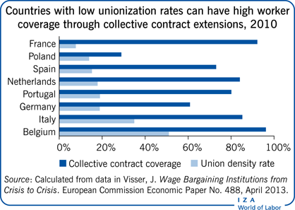 Countries with low unionization rates can have high worker coverage through collective contract extensions, 2010