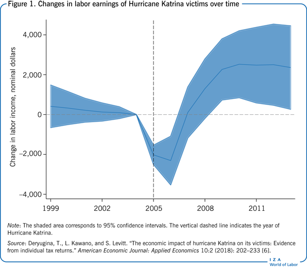 Changes in labor earnings of Hurricane
                        Katrina victims over time