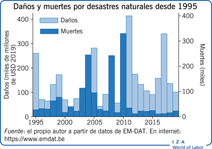 Daños y muertes por desastres naturales desde 1995