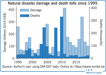 Natural disaster damage and death tolls
                        since 1995