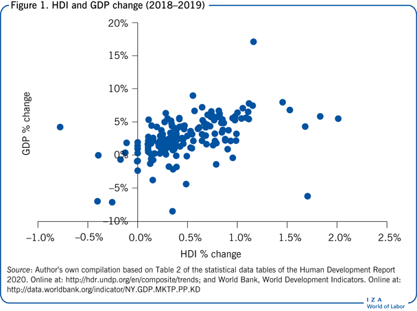 Human Development Index (HDI) and GDP
                        change (2018–2019)