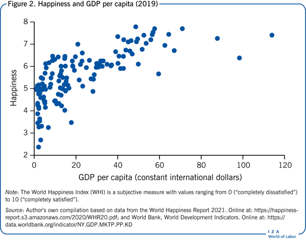 Happiness and GDP per capita (2019)