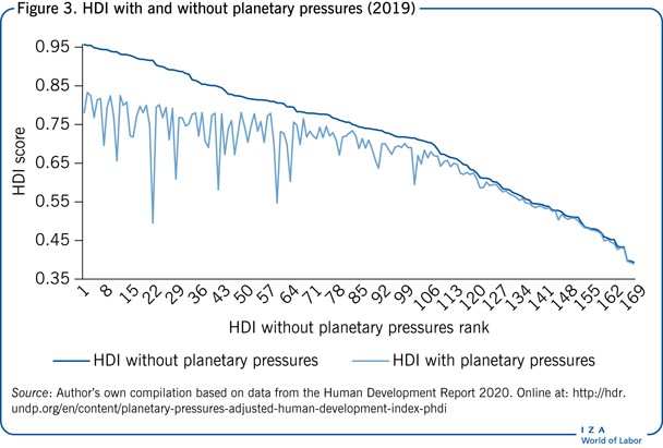 Human Development Index (HDI) with and
                        without planetary pressures (2019)