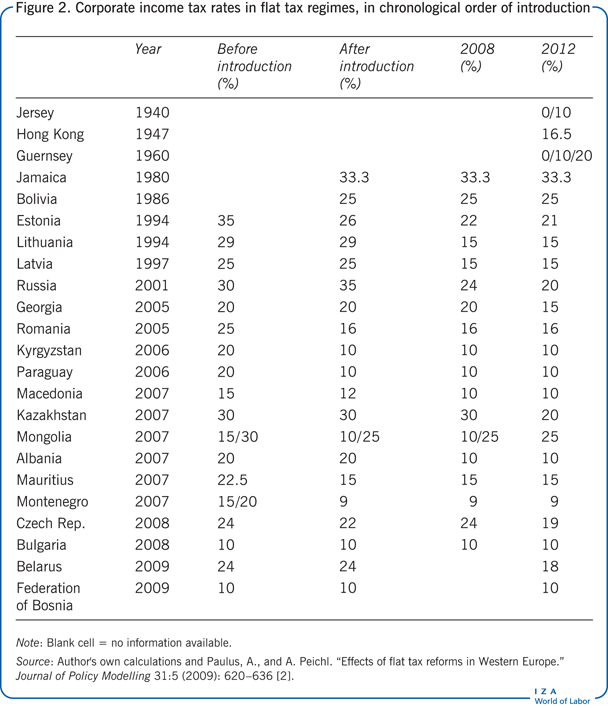 Corporate income tax rates in flat tax
                        regimes, in chronological order of introduction