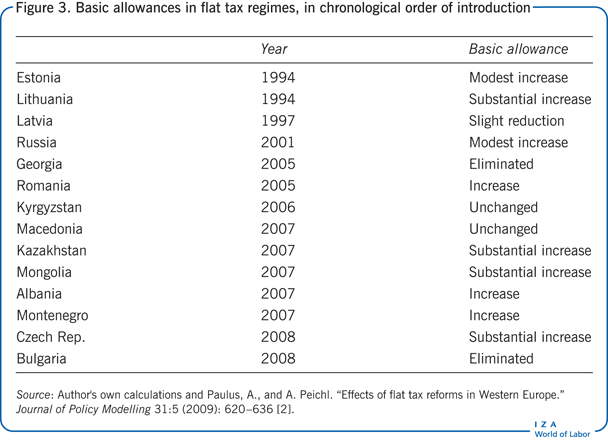 Basic allowances in flat tax regimes, in
                        chronological order of introduction