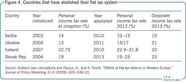 pros and cons of flat tax rate