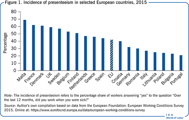 Incidence of presenteeism in selected
                        European countries, 2015