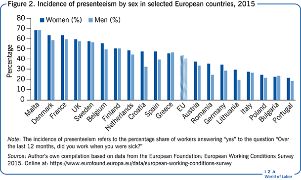 Incidence of presenteeism by sex in
                        selected European countries, 2015