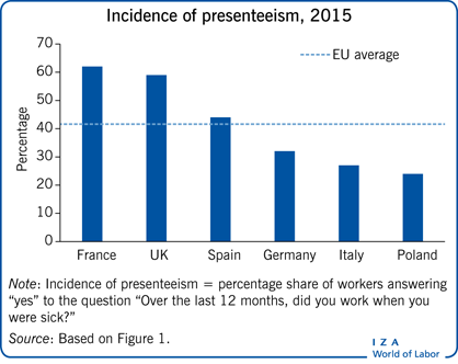 Incidence of presenteeism, 2015